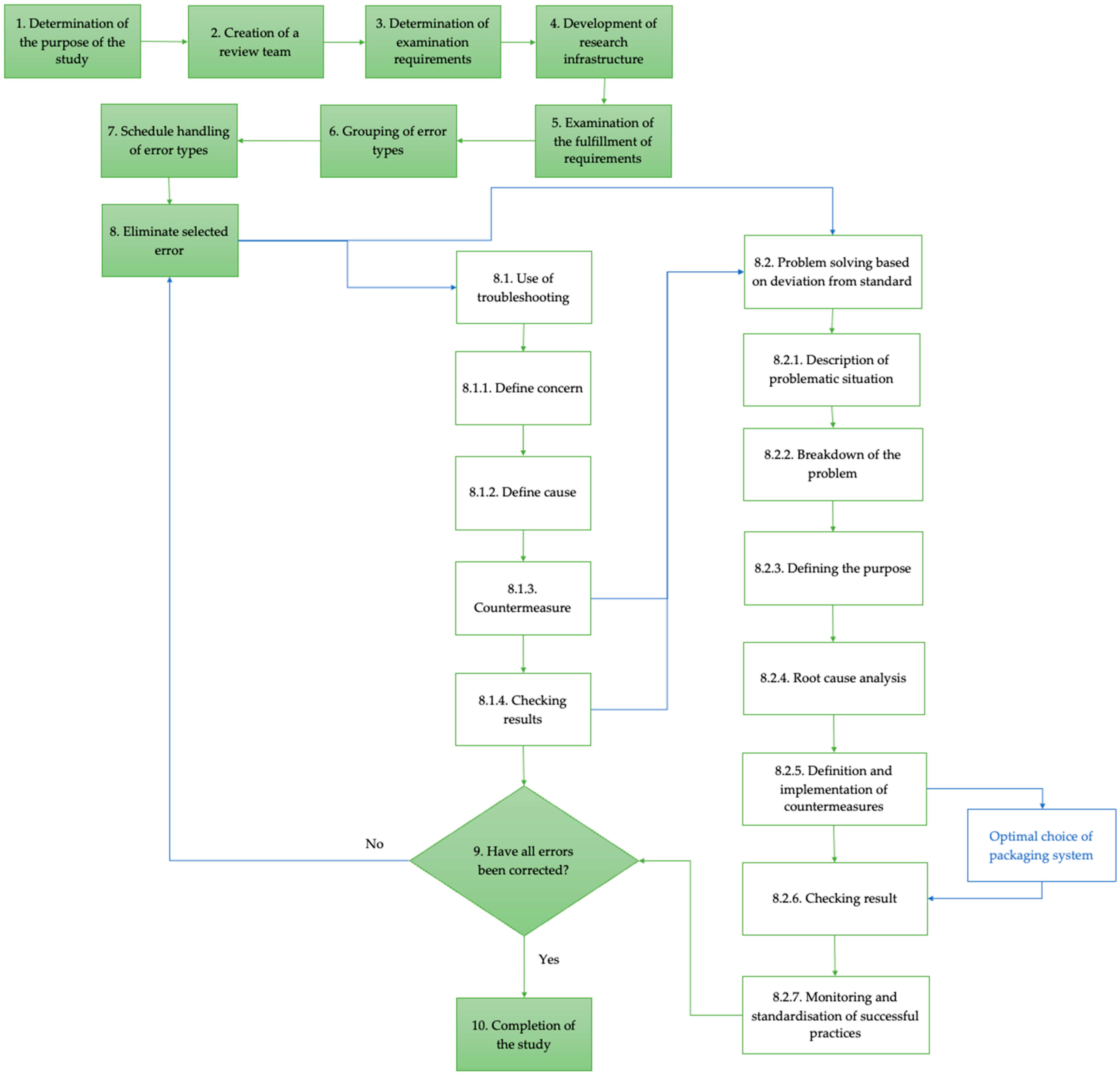 Logistics | Free Full-Text | An Innovative Framework for Quality ...