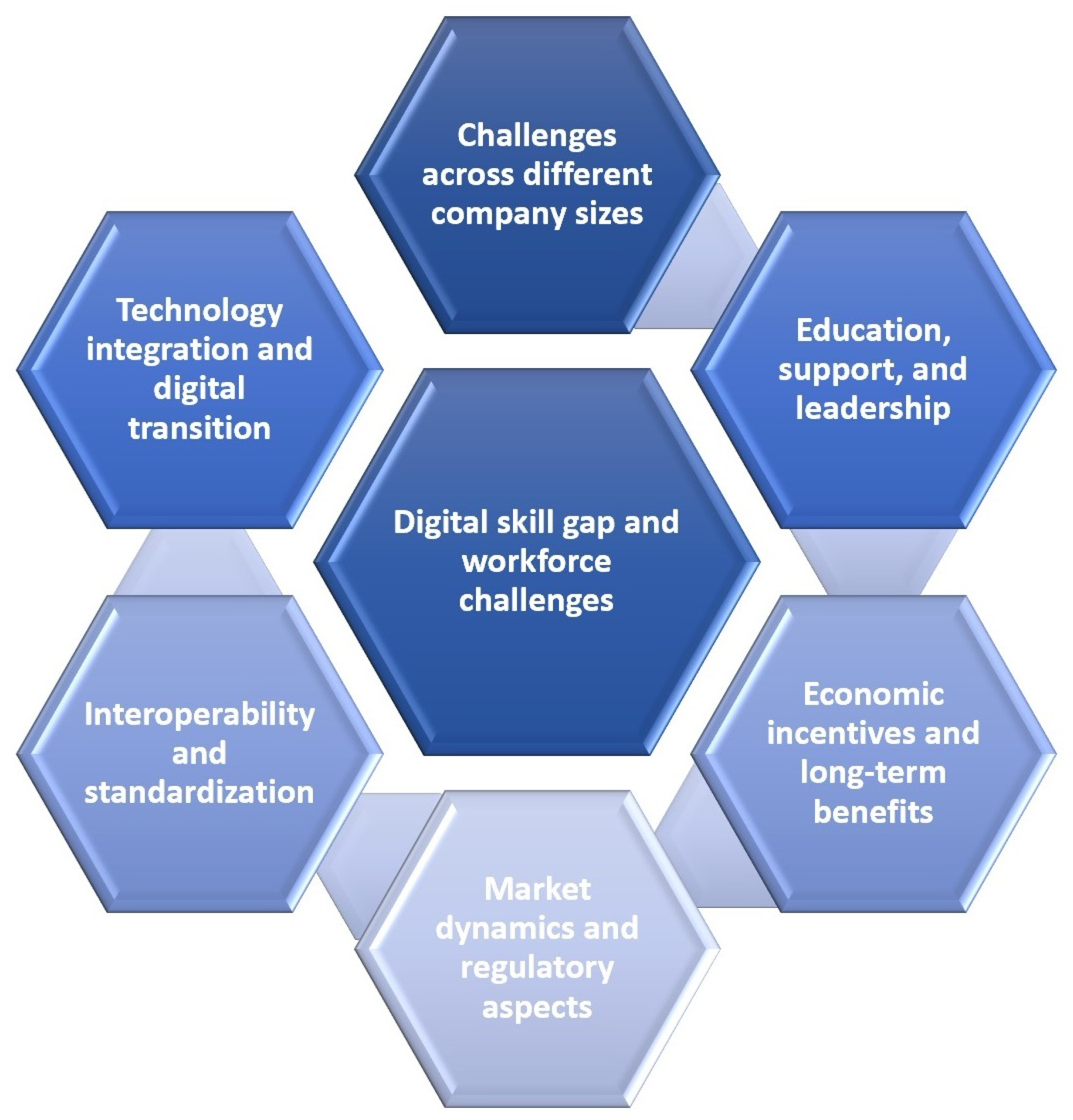 Logistics | Free Full-Text | Exploring the Implementation Challenges of ...