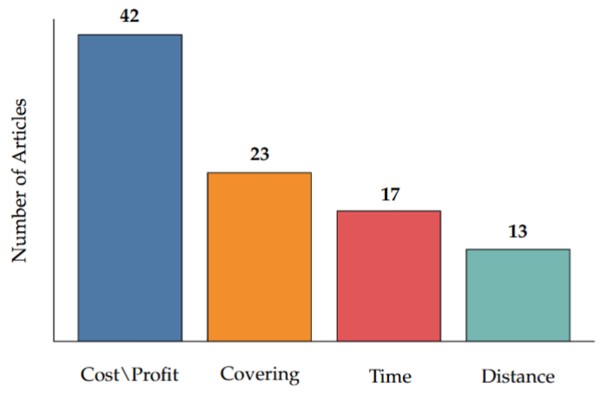 Logistics 09 00042 g006
