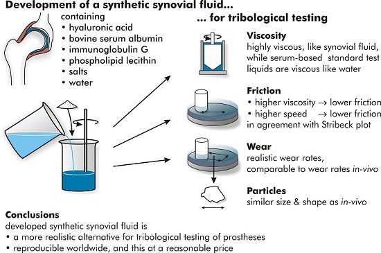 Lubricants Free Full Text Development Of A Synthetic Synovial Fluid For Tribological Testing