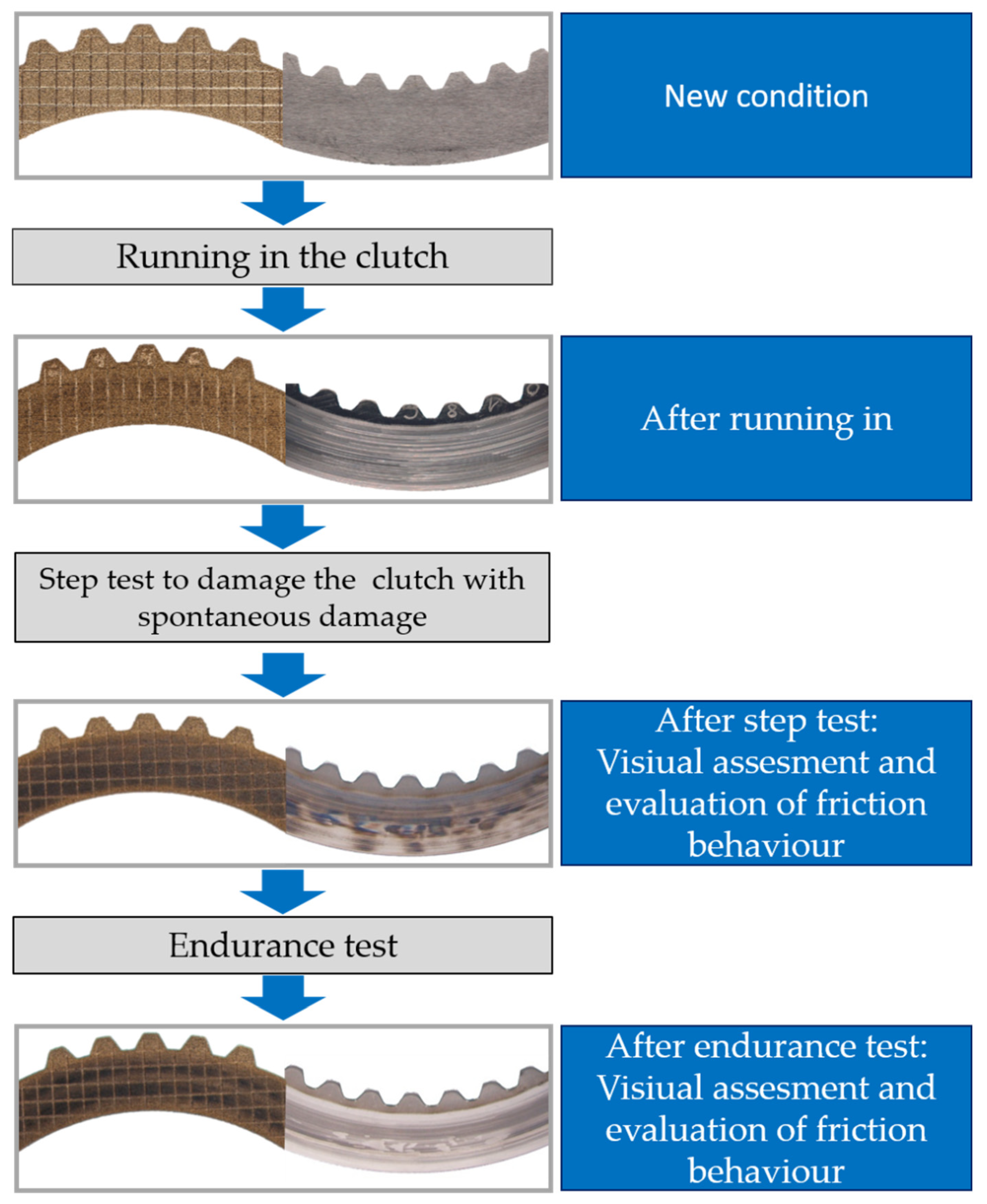 Lubricants | Free Full-Text | Friction Behavior of Pre-Damaged Wet-Running  Multi-Plate Clutches in an Endurance Test
