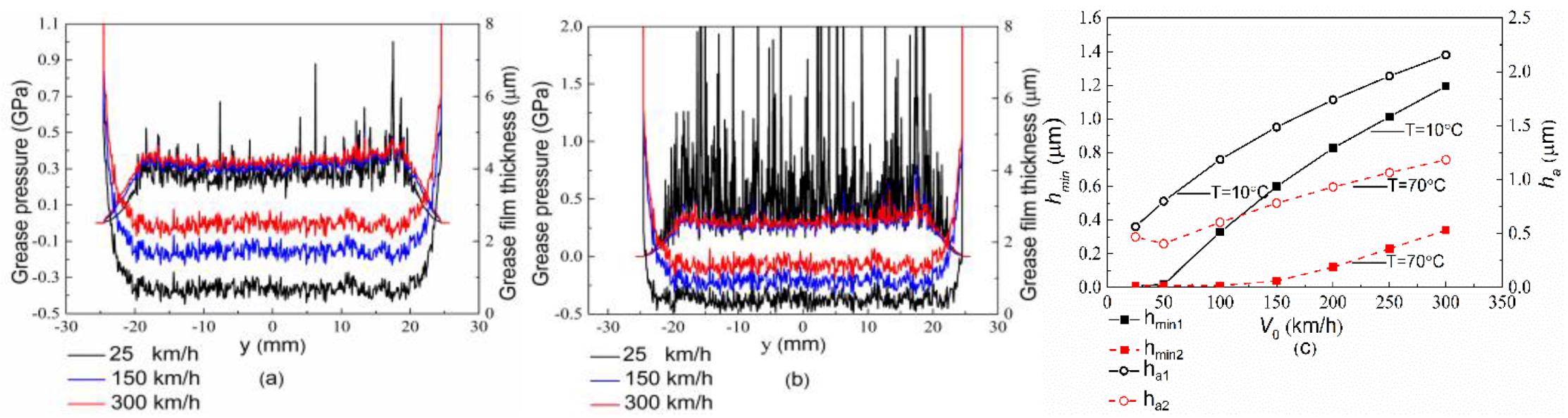 Lubricants Free Full Text The Effect Of Surface Morphology Of Tapered Rolling Bearings In High Speed Train On Grease Lubrication Html