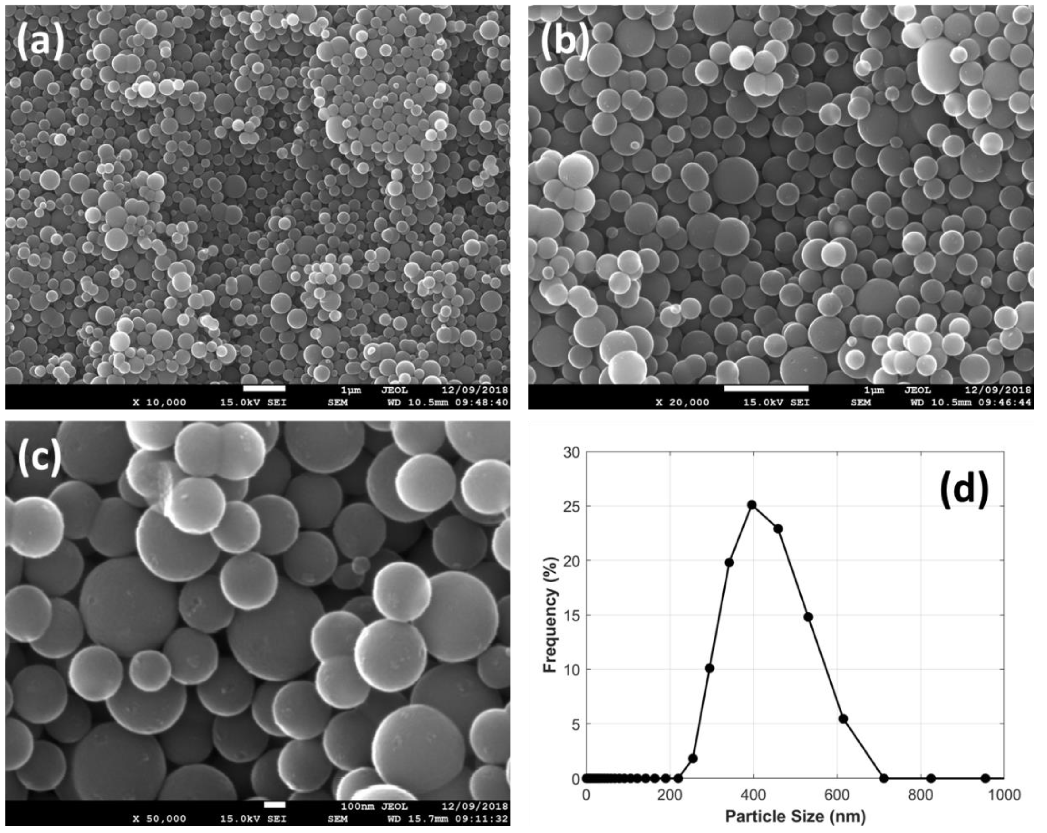 Lubricants | Free Full-Text | Experimental Investigation of the Mechanical  and Surface Properties of Sub-Micron Carbon Spheres