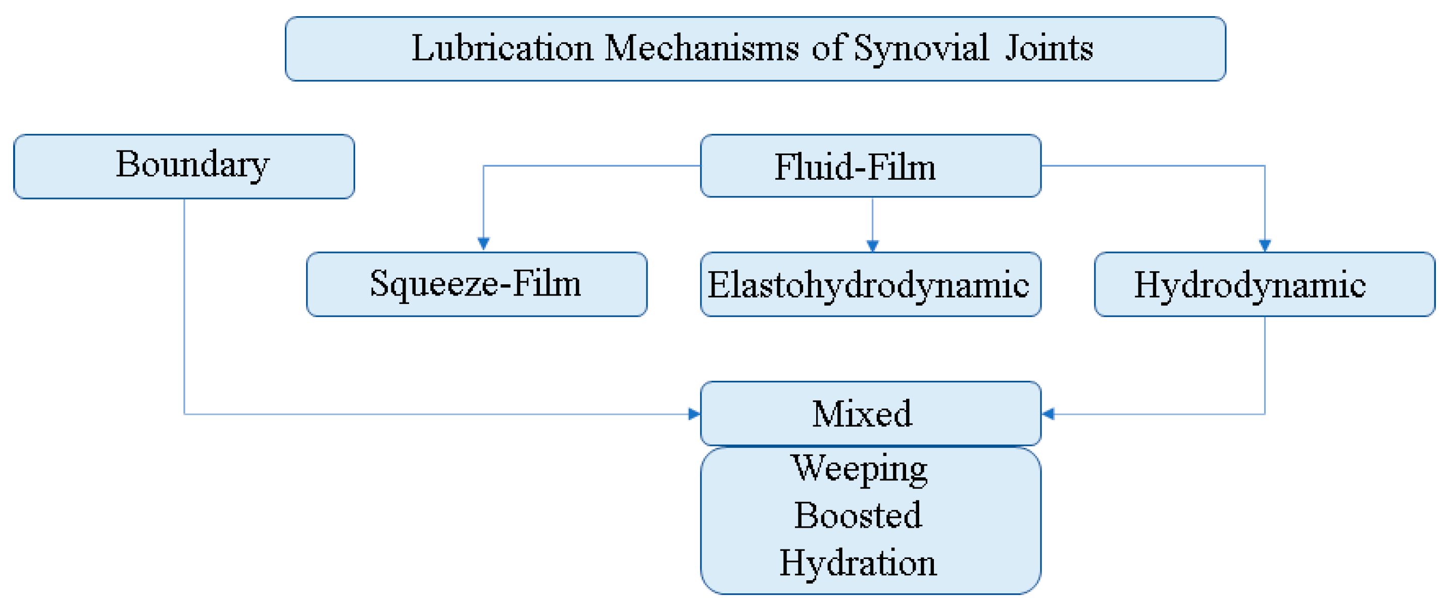 types of synovial joints table