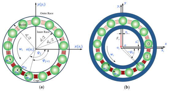 Lubricants | Free Full-Text | A Study on Bearing Dynamic Features