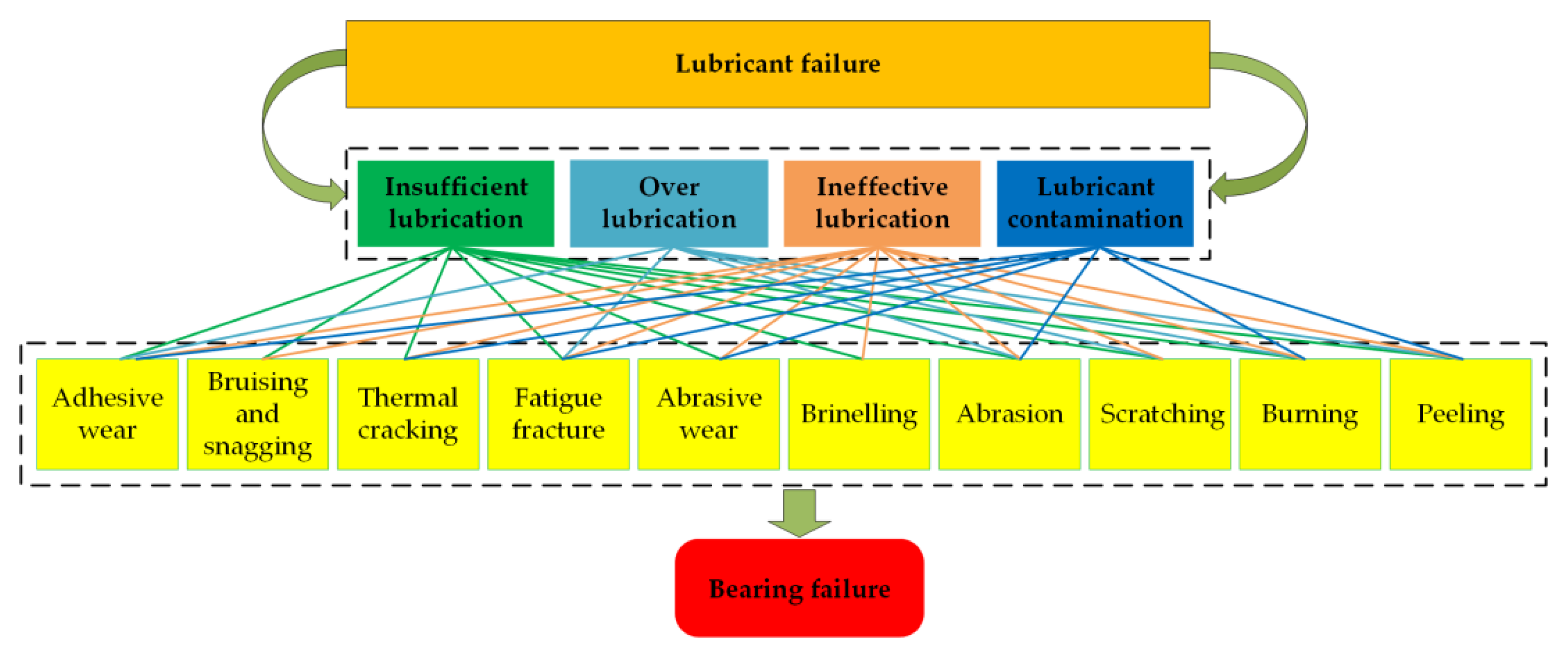 Lubricants | Free Full-Text | A Review Of Research On Wind Turbine ...