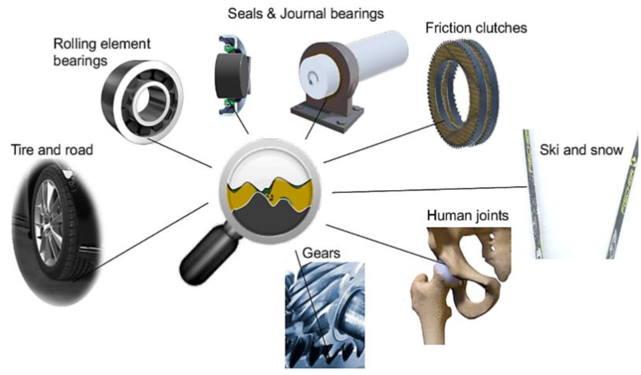 Tribology of gears - About Tribology