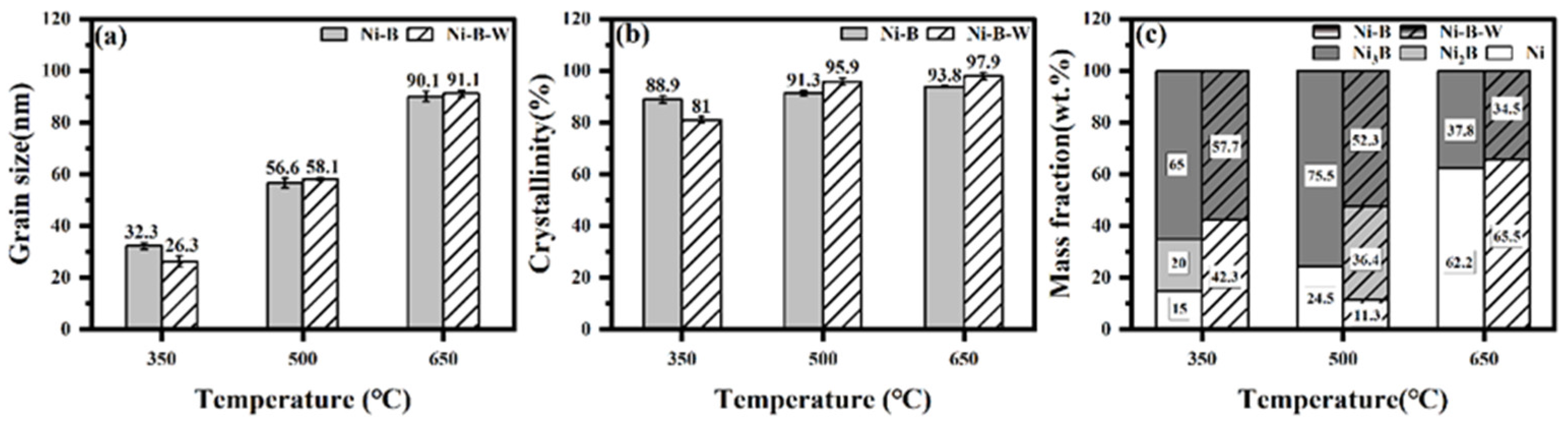 Lubricants | Free Full-Text | Mechanical And Tribological Properties Of ...