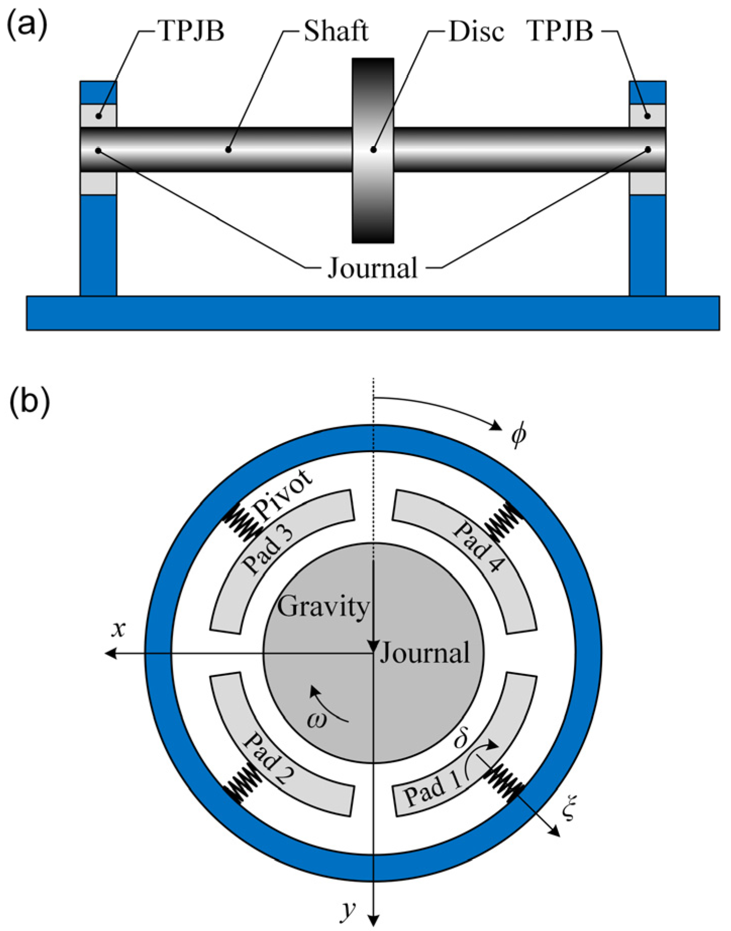 Lubricants | Free Full-Text | Pivot Stiffness Effect on Transient Dynamic  Characteristic of Tilting Pad Journal Bearing-Rotor System Passing through  Critical Speed