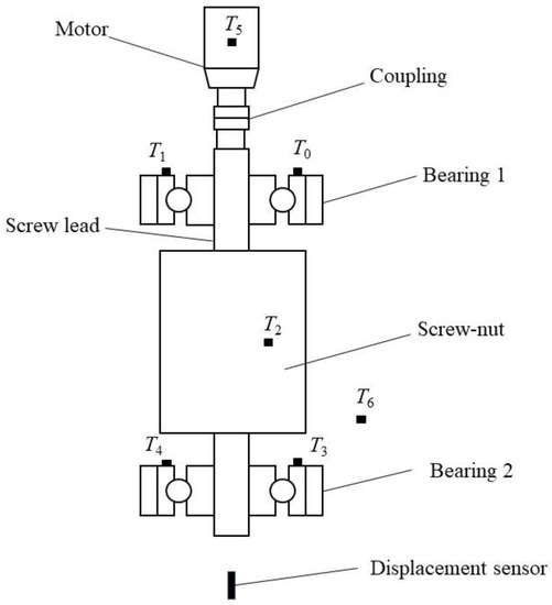 Lubricants | Free Full-Text | Digital Twin-Driven Thermal Error ...