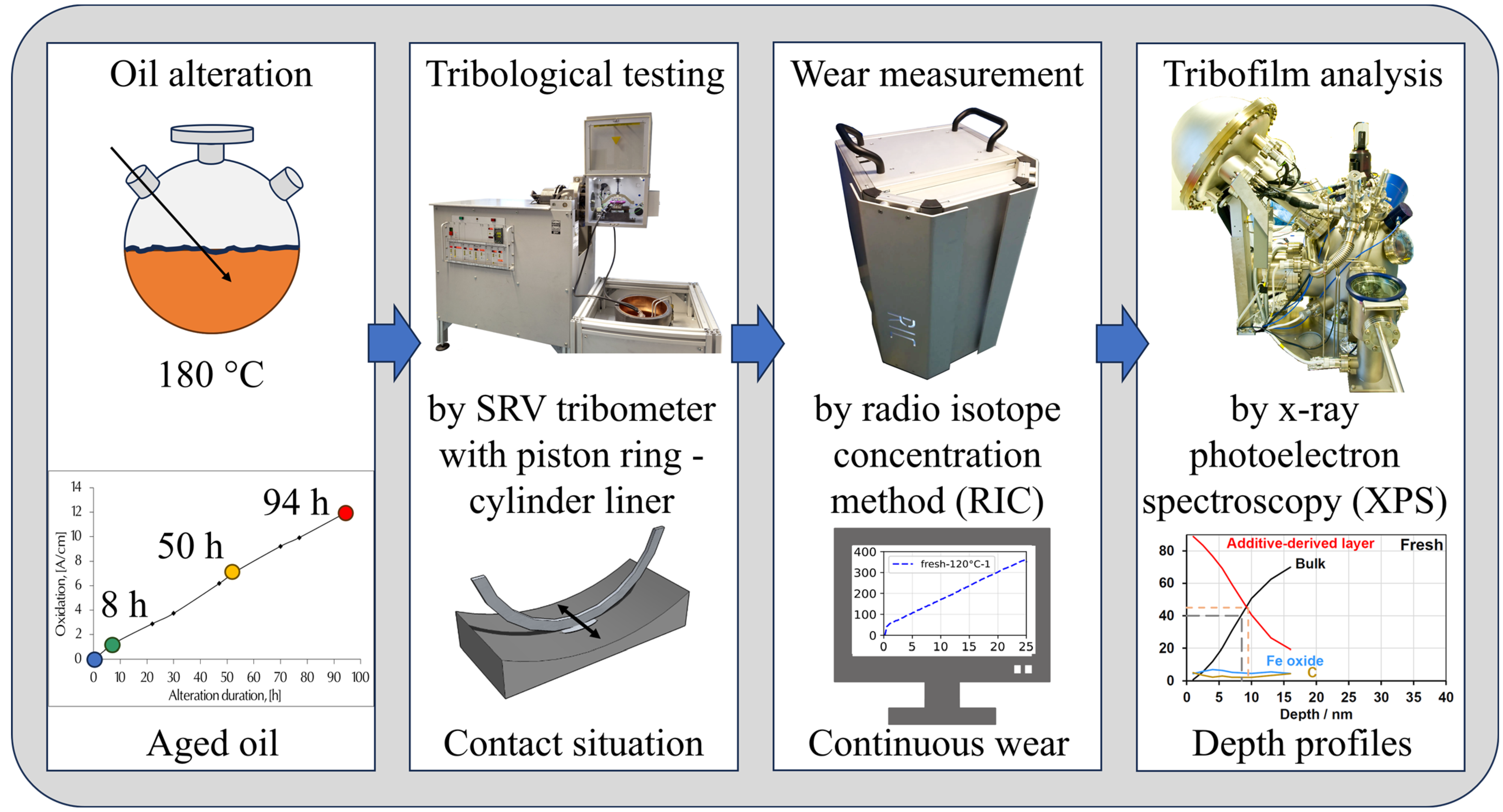 Lubricants | Free Full-Text | Influence of Artificially Altered