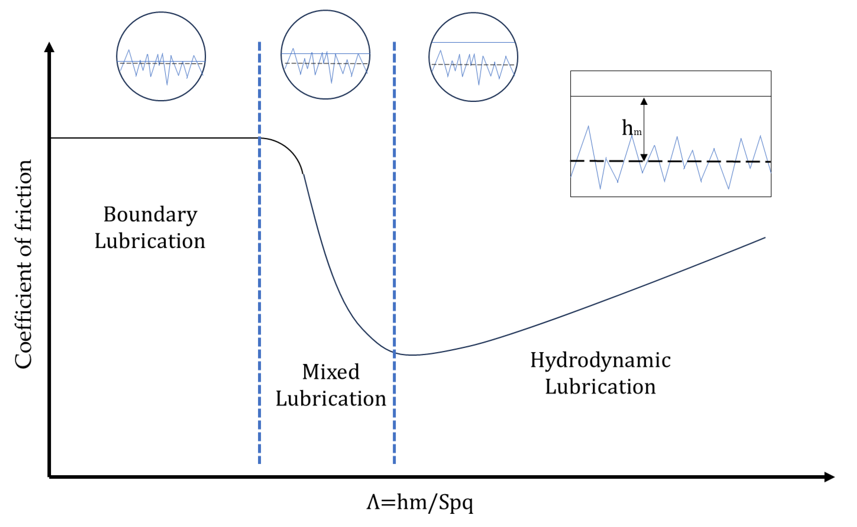 Lubricants | Free Full-Text | Deterministic Simulation of Surface 