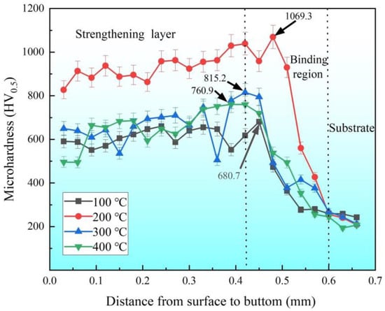 Lubricants | Free Full-Text | Effect Of A Substrate’s Preheating ...