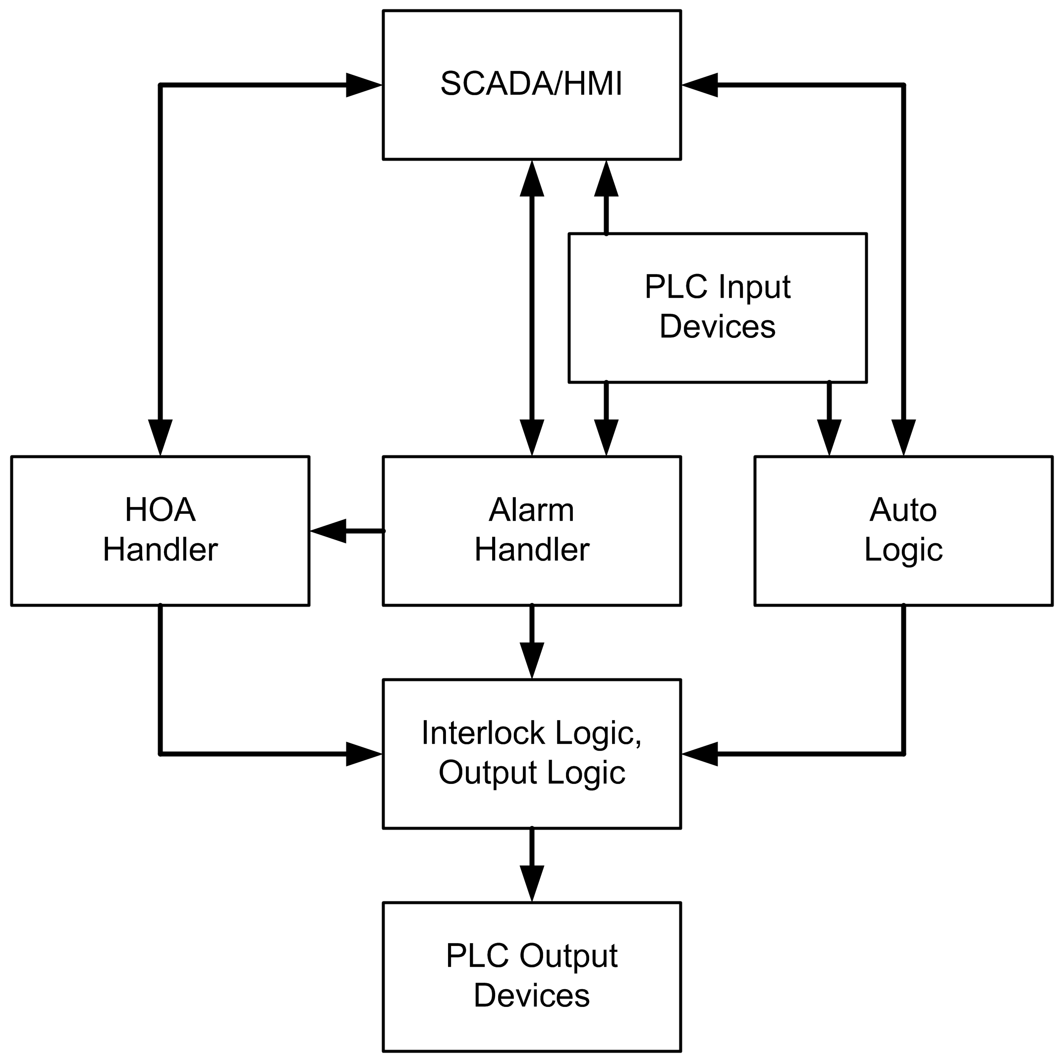 design a plc ladder logic program to control the operation of an alarm