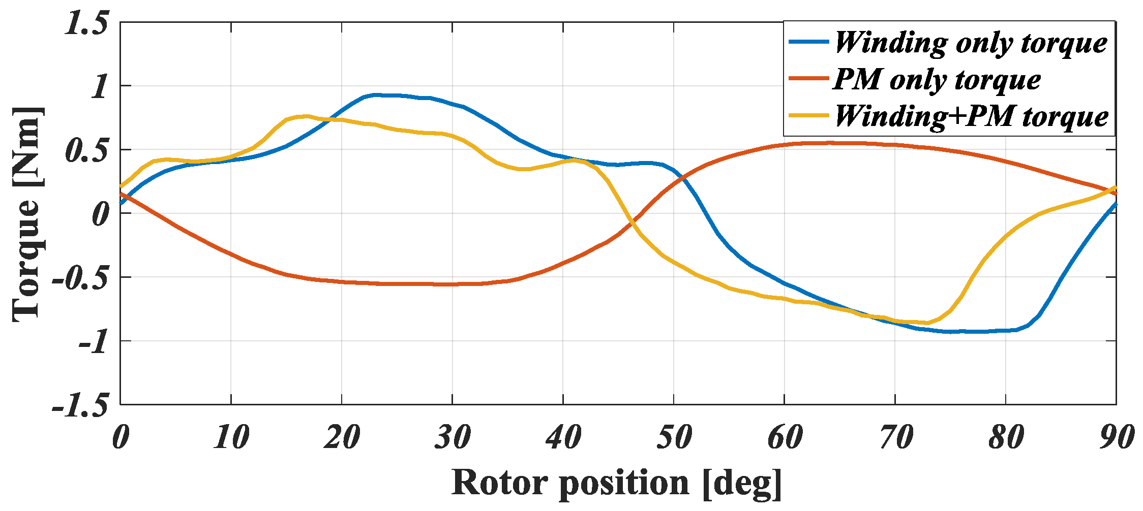 Machines | Free Full-Text | Characteristics Analysis and Comparison of  High-Speed 4/2 and Hybrid 4/4 Poles Switched Reluctance Motor