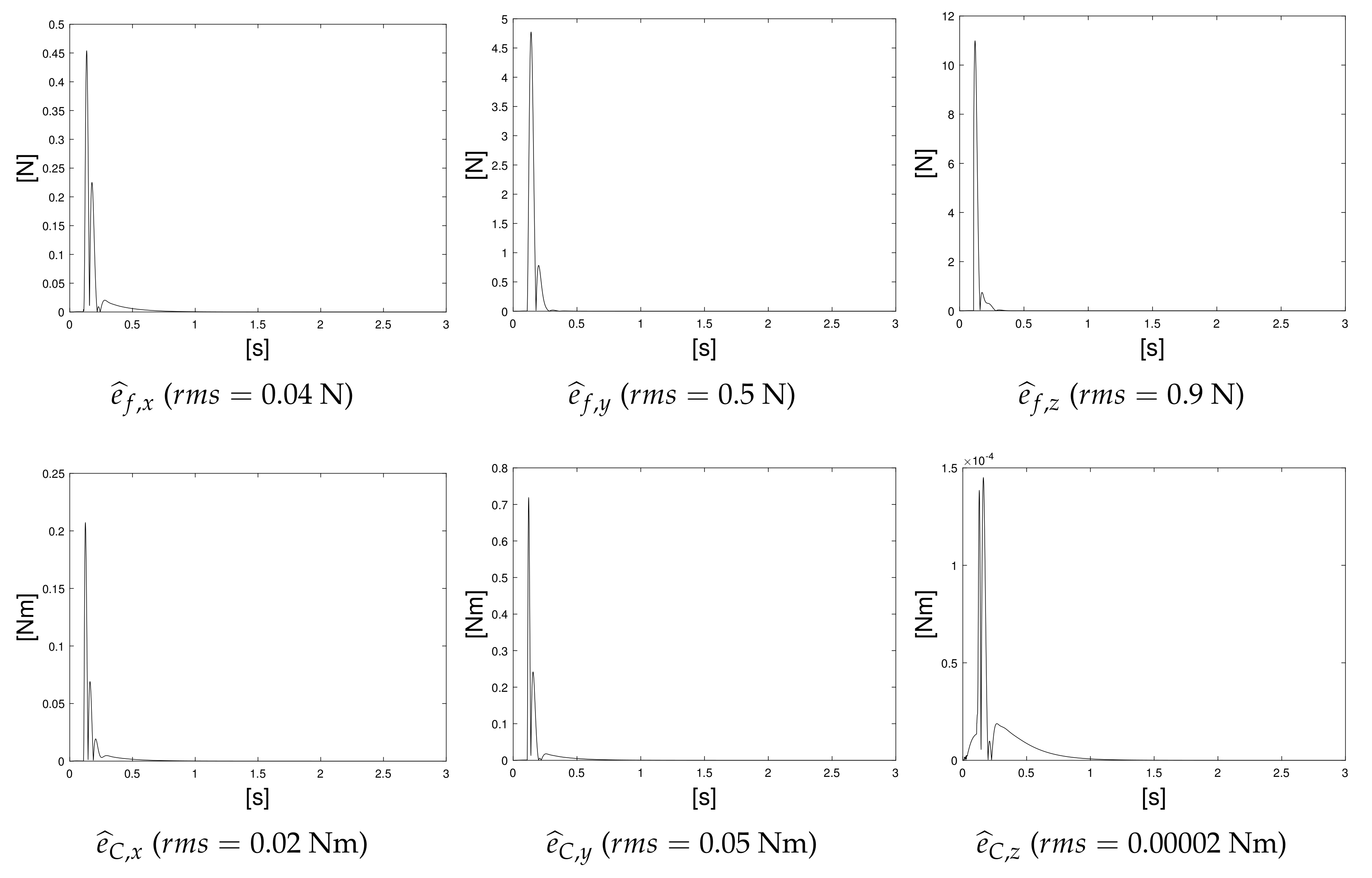 Machines Free Full Text 6d Virtual Sensor For Wrench Estimation In Robotized Interaction Tasks Exploiting Extended Kalman Filter Html