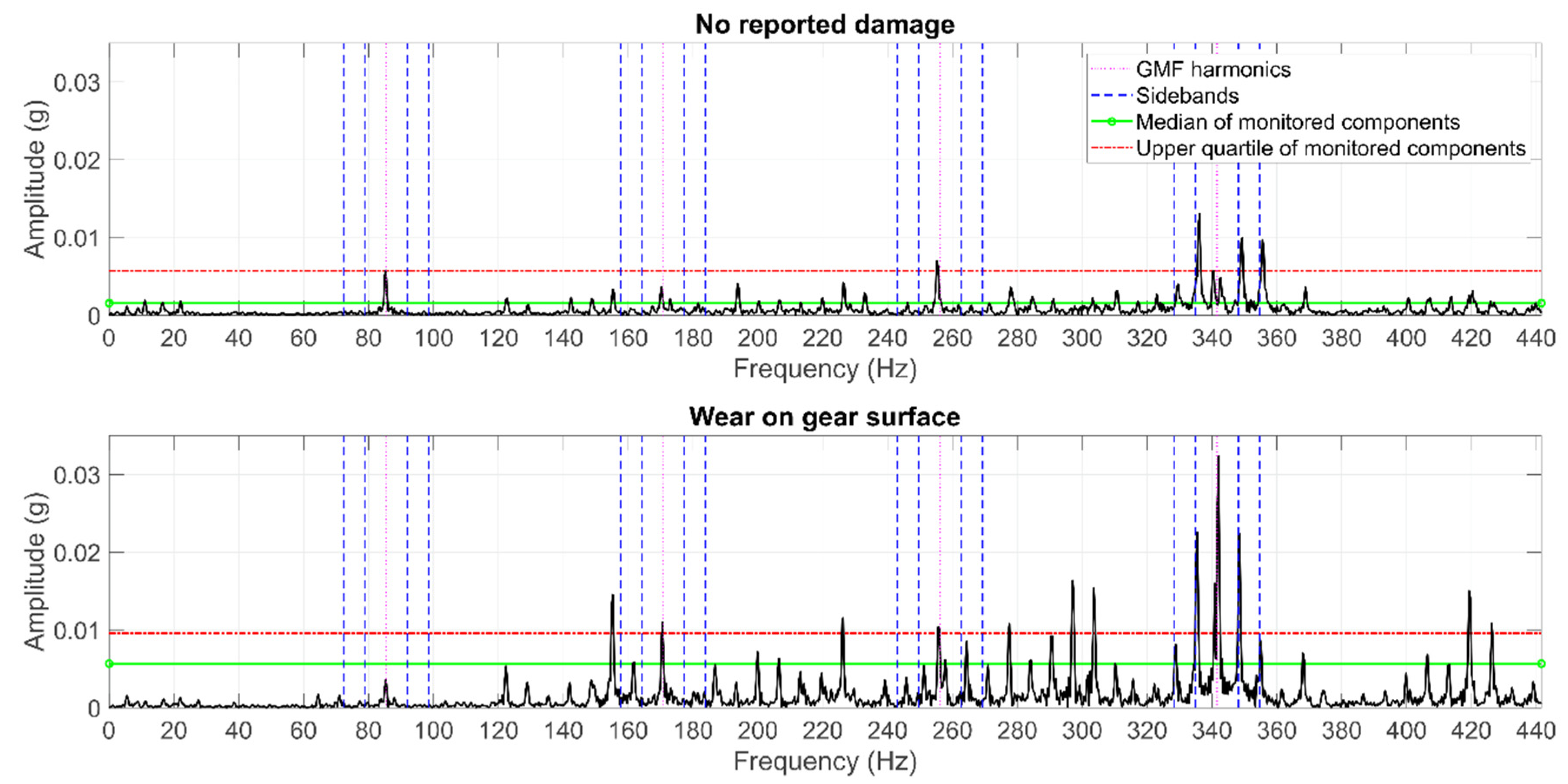 Machines Free Full Text Probabilistic Condition Monitoring Of Azimuth Thrusters Based On Acceleration Measurements Html