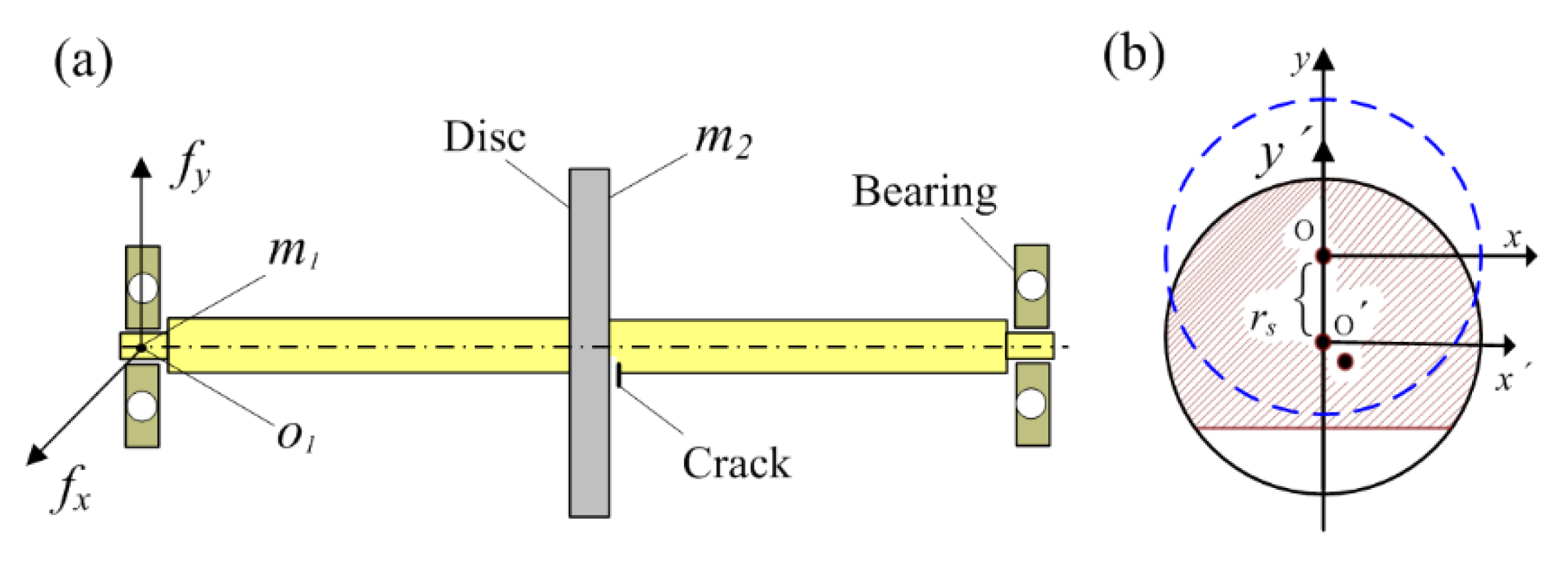 Machines | Free Full-Text | Vibration and Stability Analysis of a  Bearing–Rotor System with Transverse Breathing Crack and Initial Bending