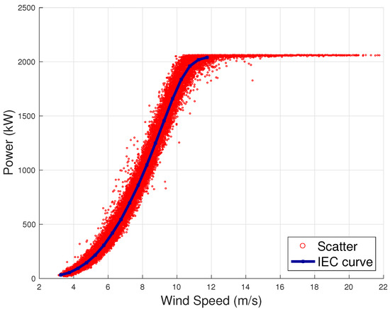 Genetic least square estimation approach to wind power curve modelling and  wind power prediction