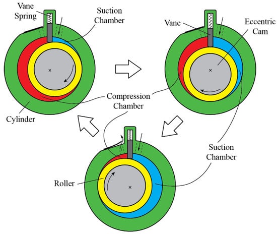 Machines | Free Full-Text | A Review on Sliding Vane and Rolling Piston ...