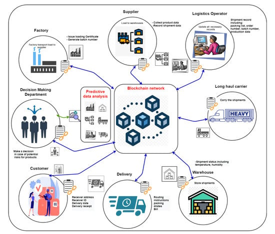 Machines | Free Full-Text | Blockchain-Empowered Digital Twins ...