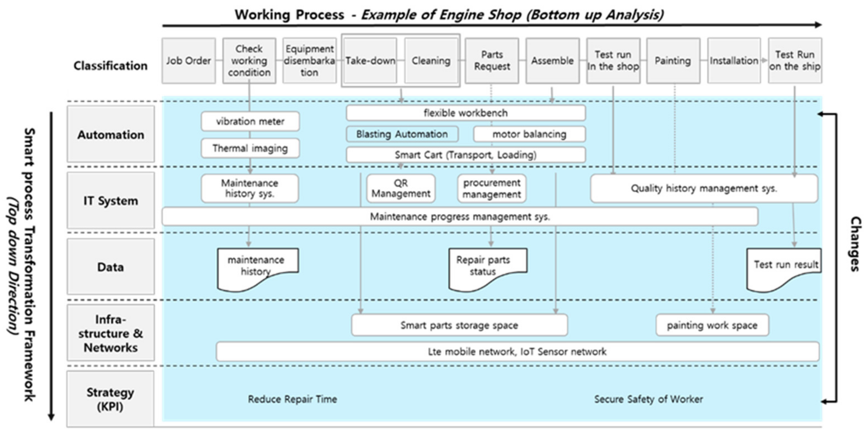 Machines | Free Full-Text | Transformation towards a Smart Maintenance ...