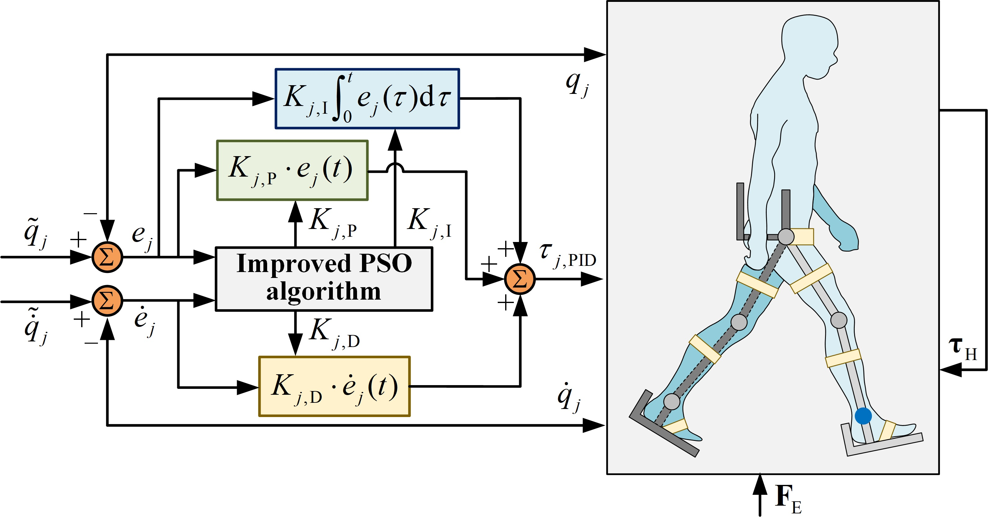 Machines | Free Full-Text | Online Adaptive PID Control for a Multi-Joint  Lower Extremity Exoskeleton System Using Improved Particle Swarm  Optimization
