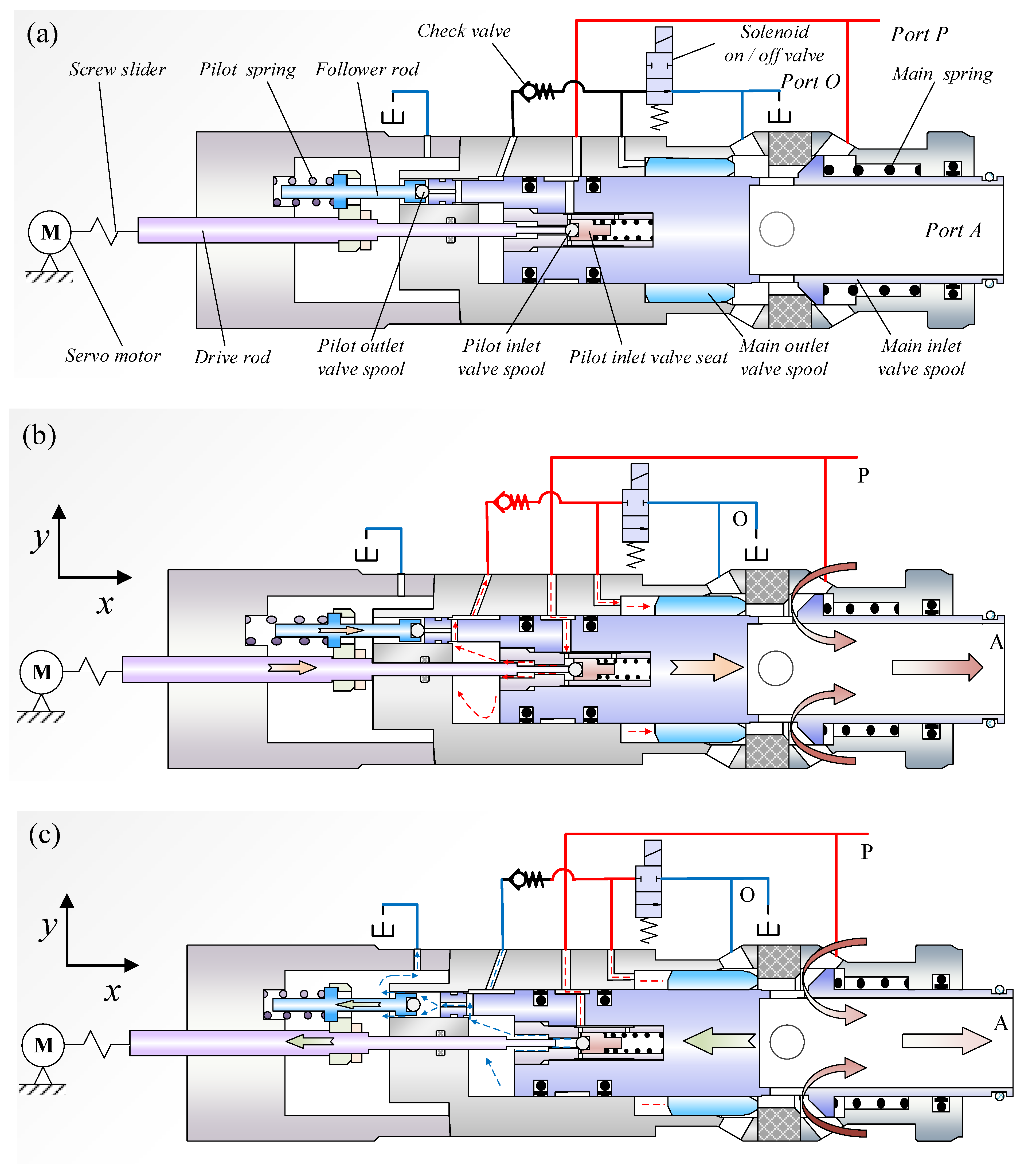 Machines | Free Full-Text | Modeling and Dynamic Characteristics of a Novel  High-Pressure and Large-Flow Water Hydraulic Proportional Valve