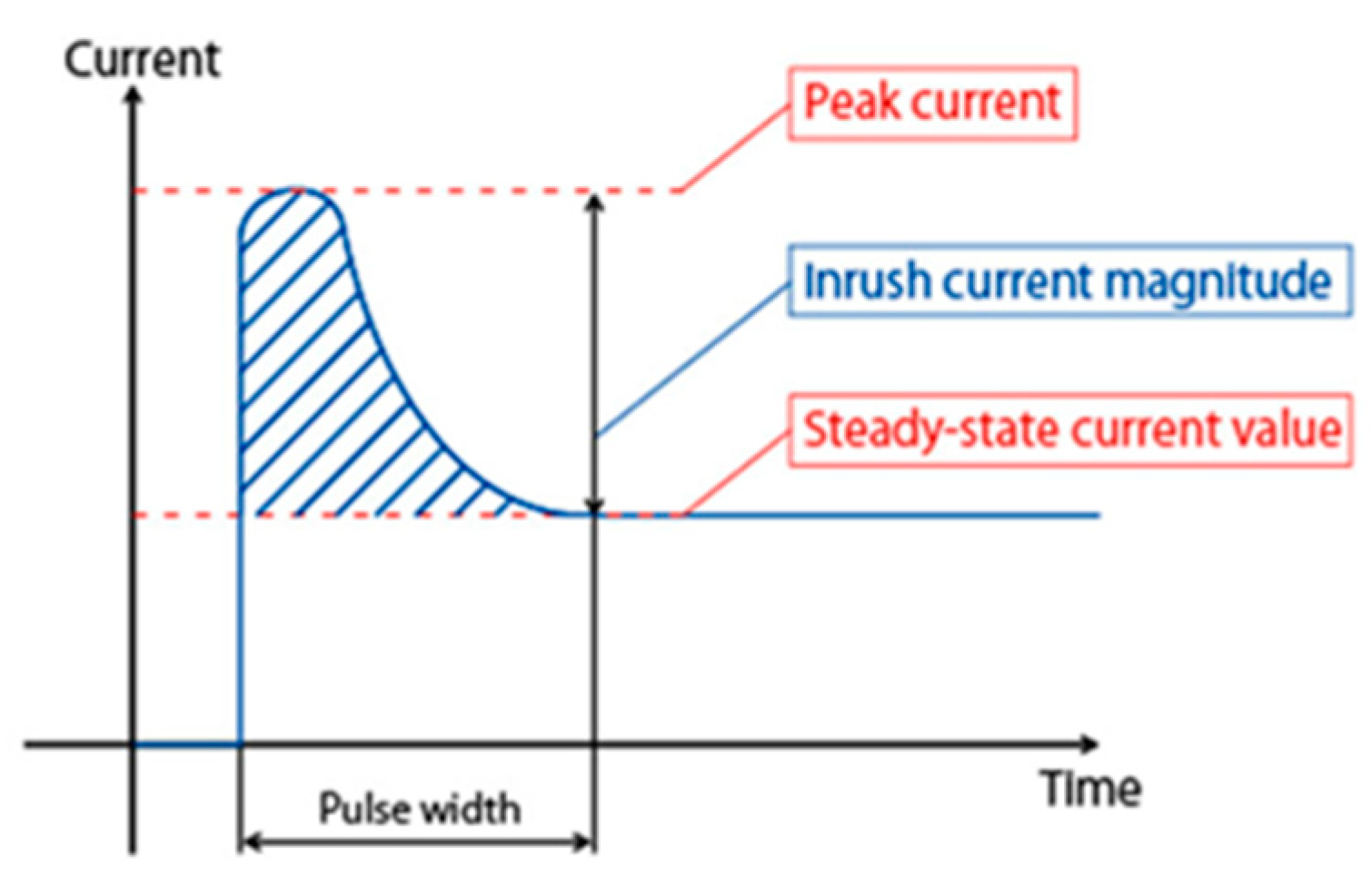 Current перевод. Inrush current. Inrush функция. Пиковый ток. Определение пикового тока для электроустановок.