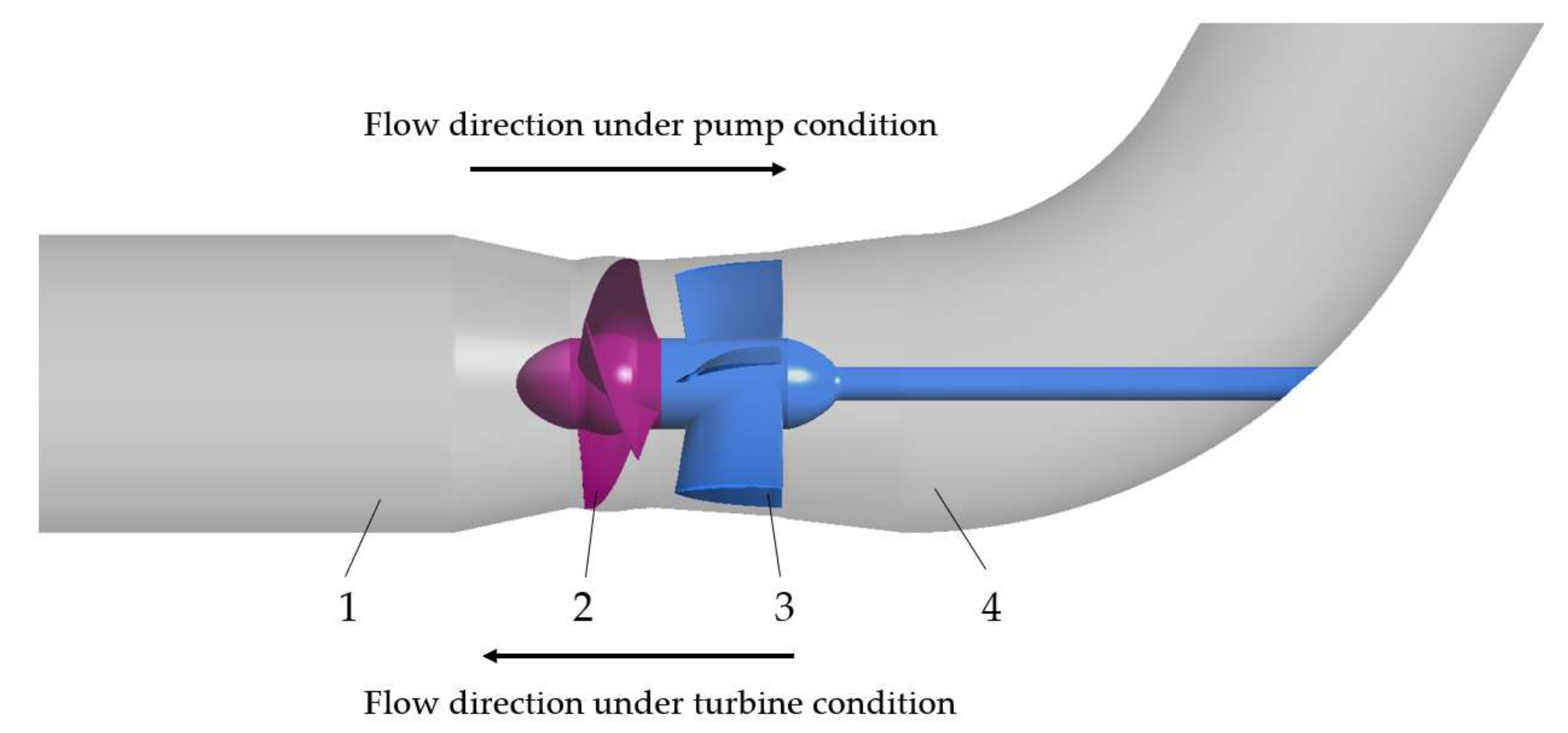 Machines | Free Full-Text | Research on the Influence of Tip Clearance of  Axial-Flow Pump on Energy Characteristics under Pump and Turbine Conditions