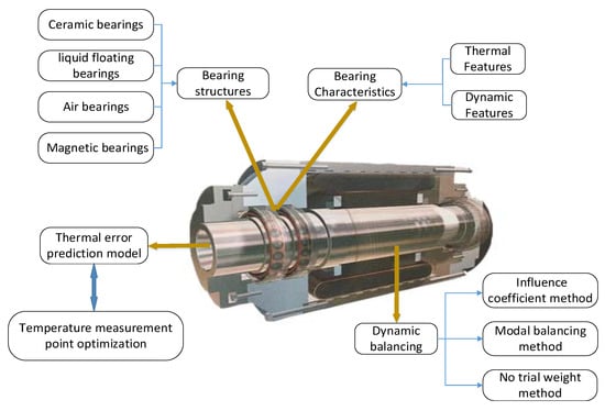 Machines | Free Full-Text | A Review of Key Technologies for High-Speed  Motorized Spindles of CNC Machine Tools