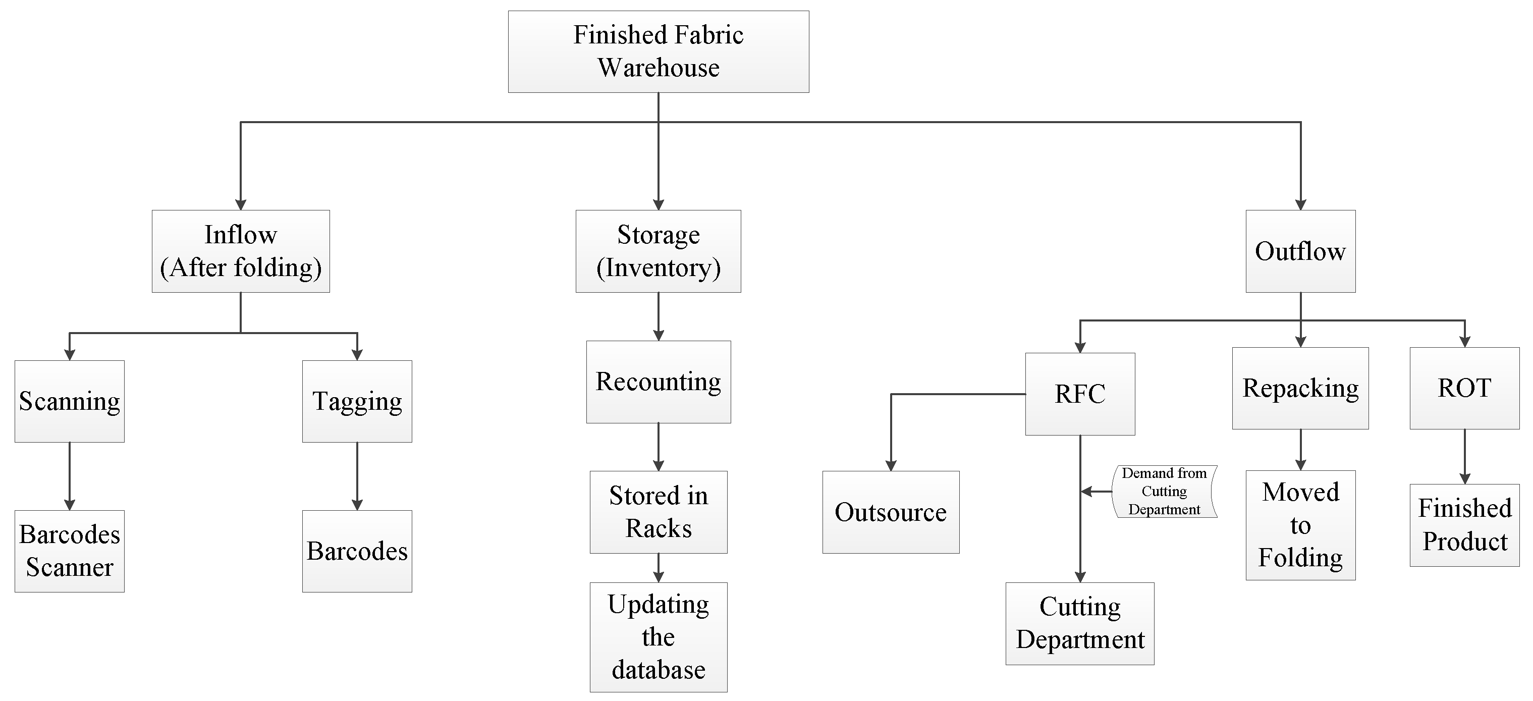 warehouse management system thesis