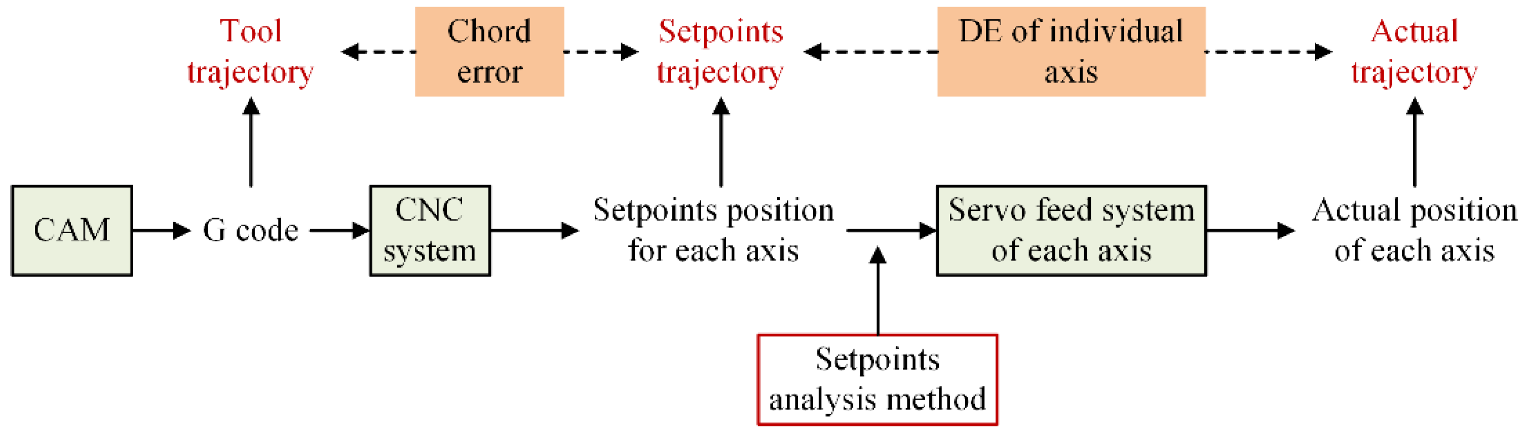 Analysis of position-dependent dynamic characteristics for machine tools  using a variable-coefficient linear model - Haitao Liu, Lei Wang, Wanhua  Zhao, 2014