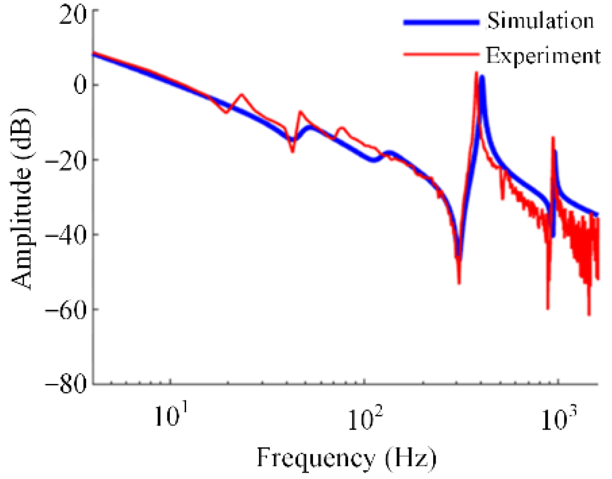 Analysis of position-dependent dynamic characteristics for machine tools  using a variable-coefficient linear model - Haitao Liu, Lei Wang, Wanhua  Zhao, 2014