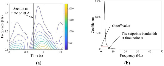 Analysis of position-dependent dynamic characteristics for machine tools  using a variable-coefficient linear model - Haitao Liu, Lei Wang, Wanhua  Zhao, 2014