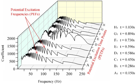 Analysis of position-dependent dynamic characteristics for machine tools  using a variable-coefficient linear model - Haitao Liu, Lei Wang, Wanhua  Zhao, 2014