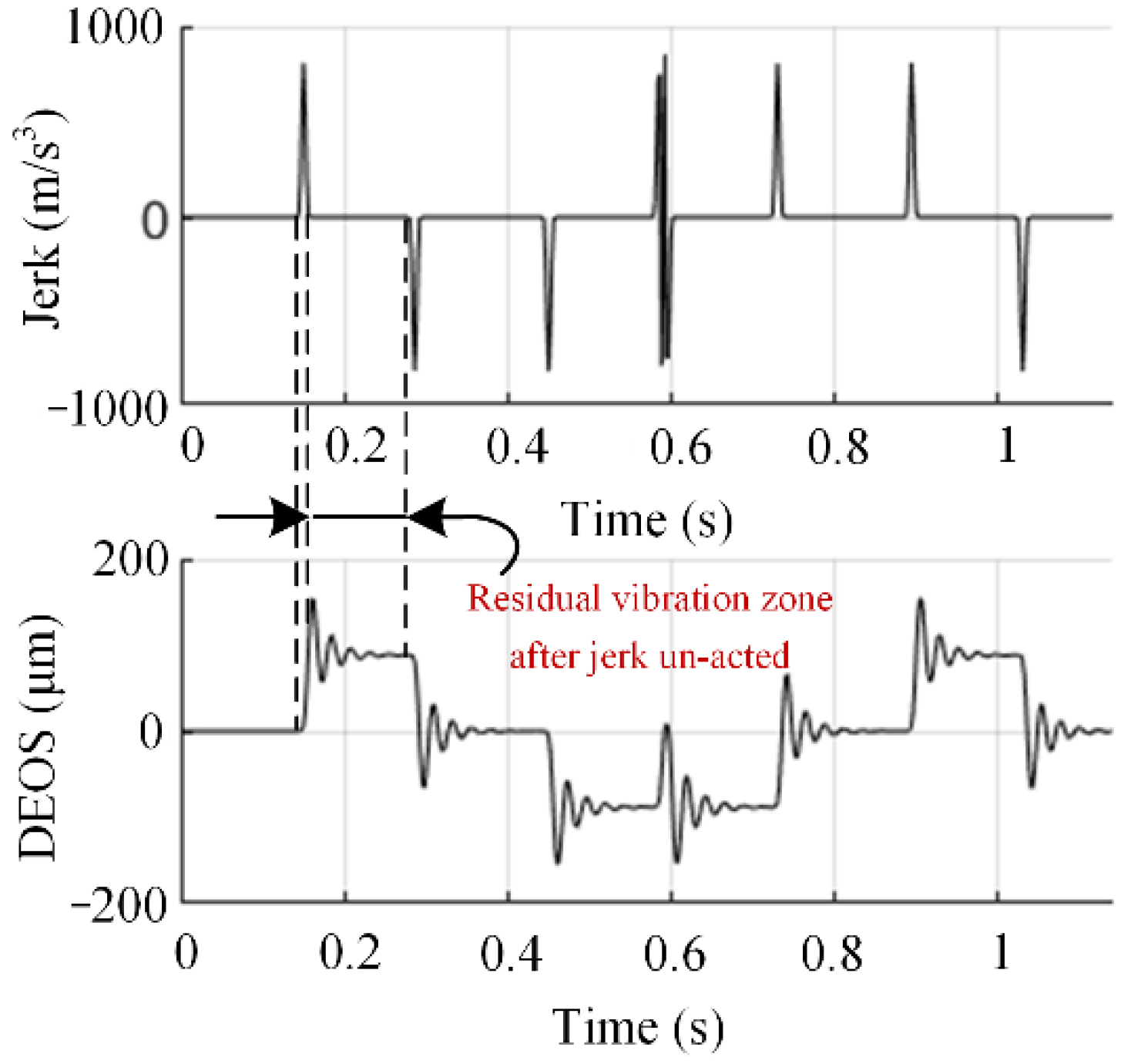 Analysis of position-dependent dynamic characteristics for machine tools  using a variable-coefficient linear model - Haitao Liu, Lei Wang, Wanhua  Zhao, 2014