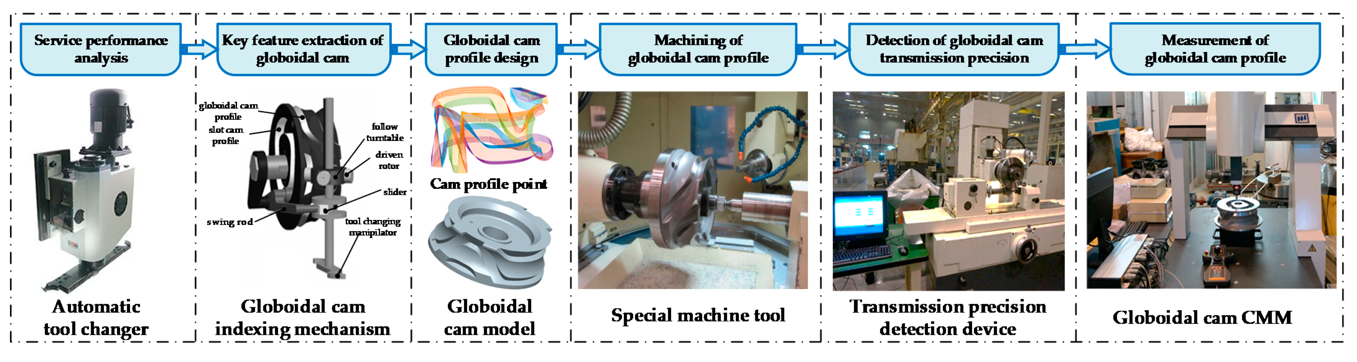 Machines | Free Full-Text | Research on Machining Error Analysis and  Traceability Method of Globoidal Indexing Cam Profile