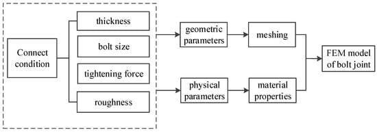 Machines | Free Full-Text | A Three-Dimensional Transition Interface ...