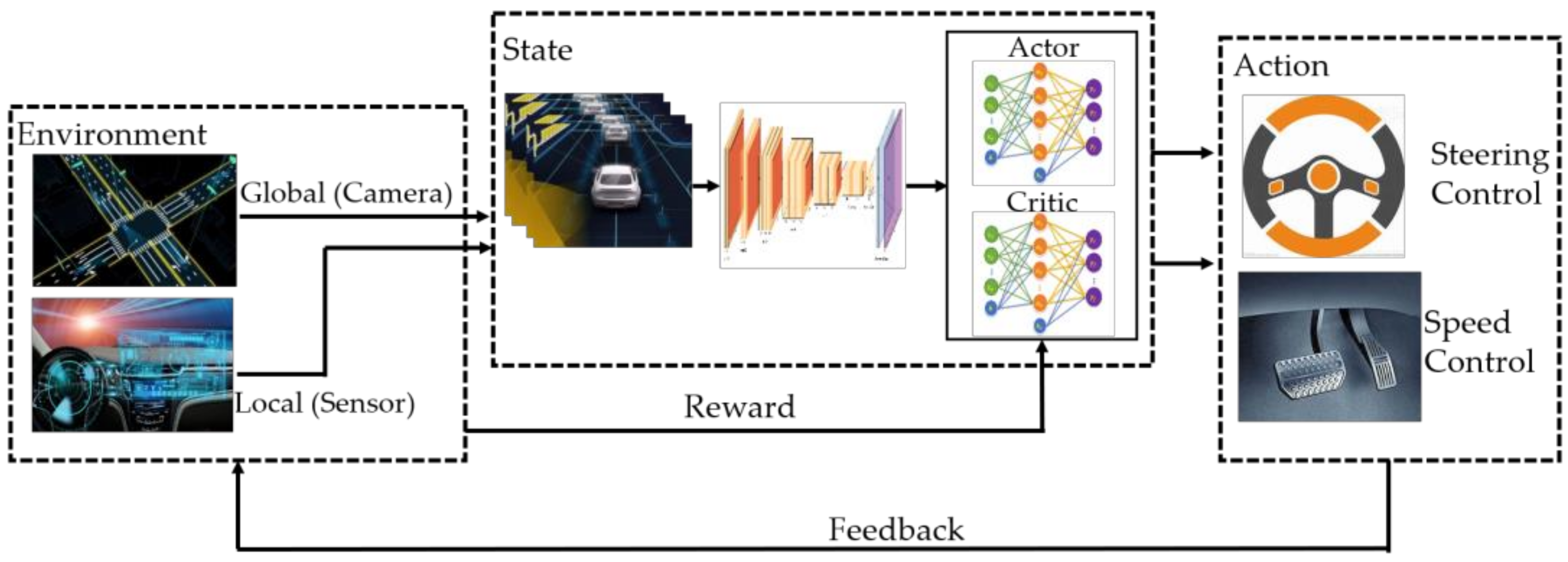 Machines Free Full Text Apf Dppo An Automatic Driving Policy Learning Method Based On The Artificial Potential Field Method To Optimize The Reward Function Html