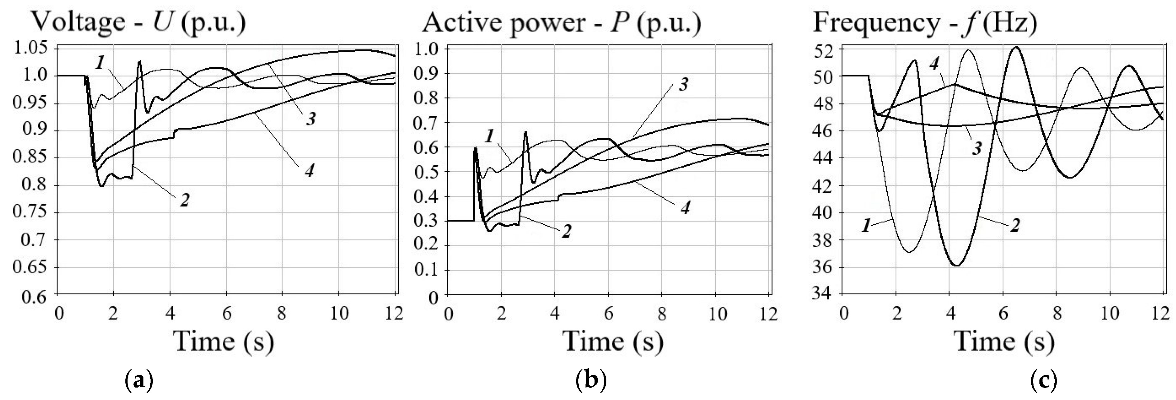 Frequency and voltage at the LV Busbar 0.4 kV Fig. 4 shows frequency