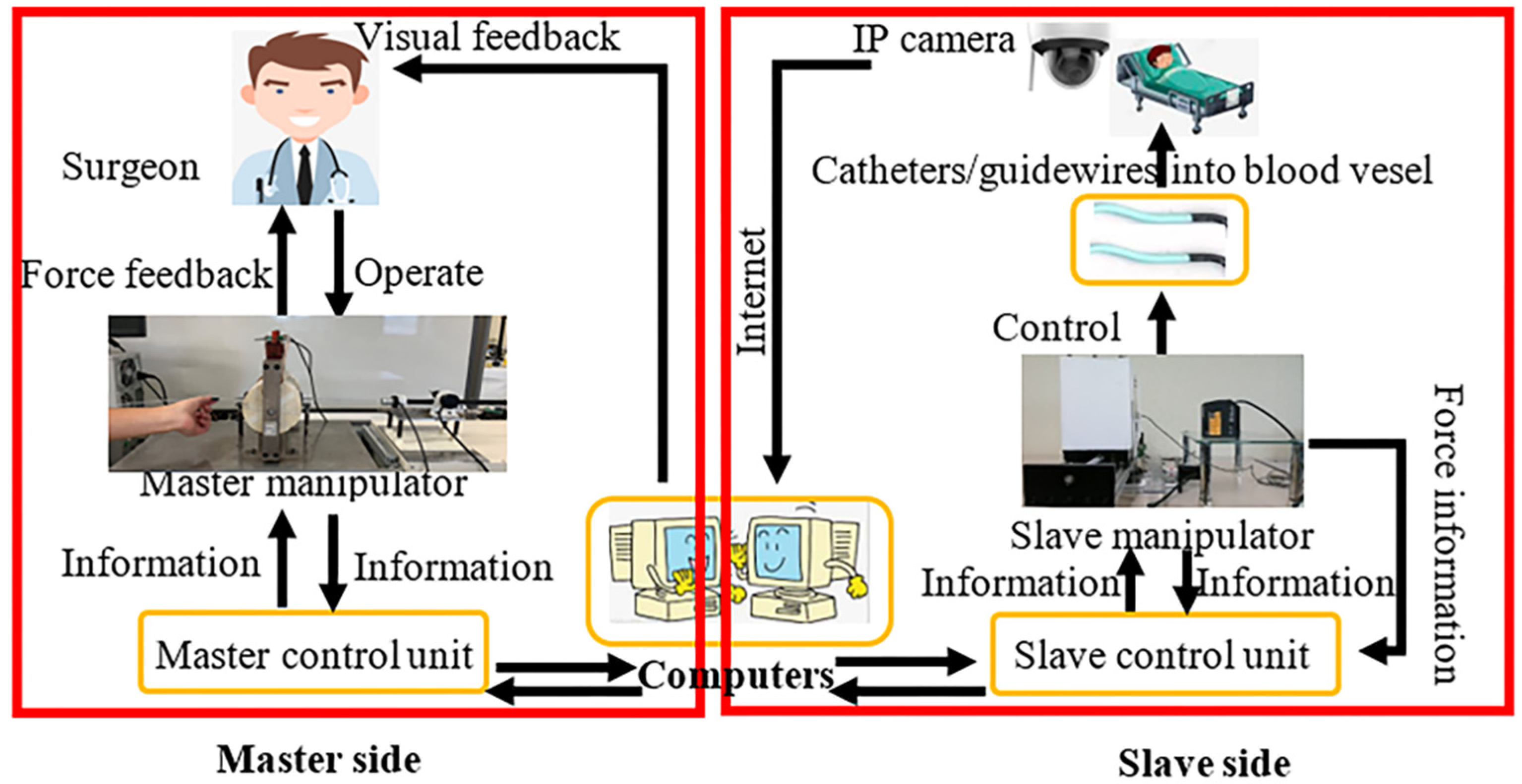 Machines | Free Full-Text | Design and Performance Evaluation of a Novel  Slave System for Endovascular Tele-Surgery