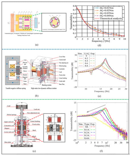 Increase of quasi-zero stiffness region using two pairs of oblique springs  - ScienceDirect