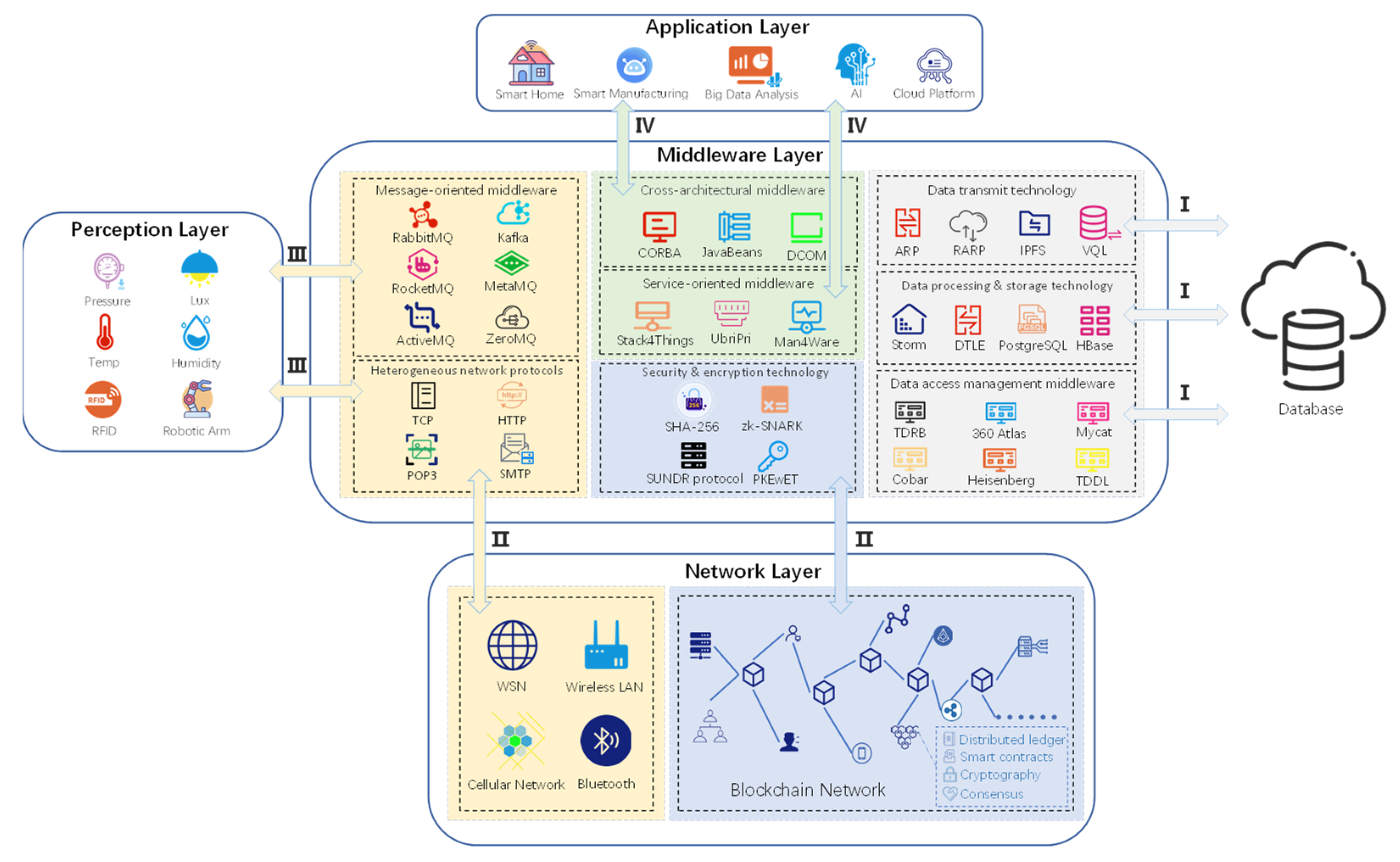 Machines | Free Full-Text | Secure Blockchain Middleware for Decentralized  IIoT towards Industry 5.0: A Review of Architecture, Enablers, Challenges,  and Directions