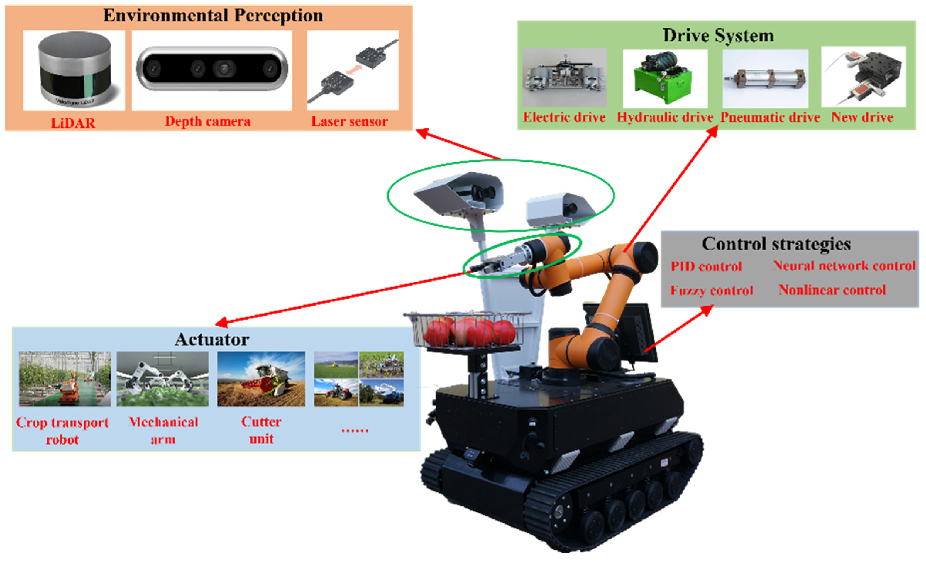 Machines | Free Full-Text | Actuators and Sensors for Application in  Agricultural Robots: A Review