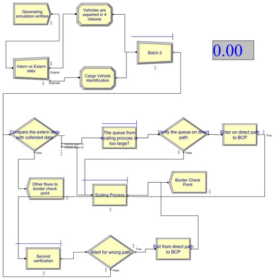 Process simulation in arena software (see online version for colours)