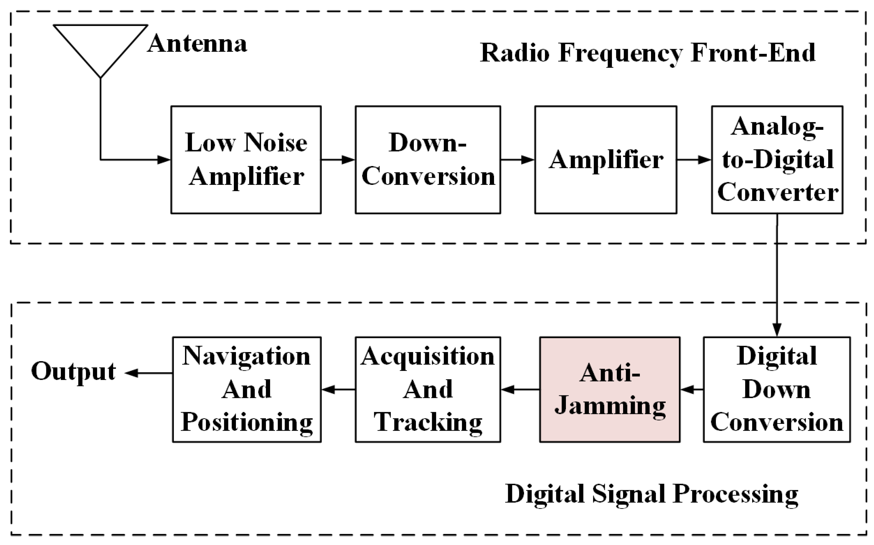 Machines | Free Full-Text | Robust Anti-Jamming Algorithm Based on ...