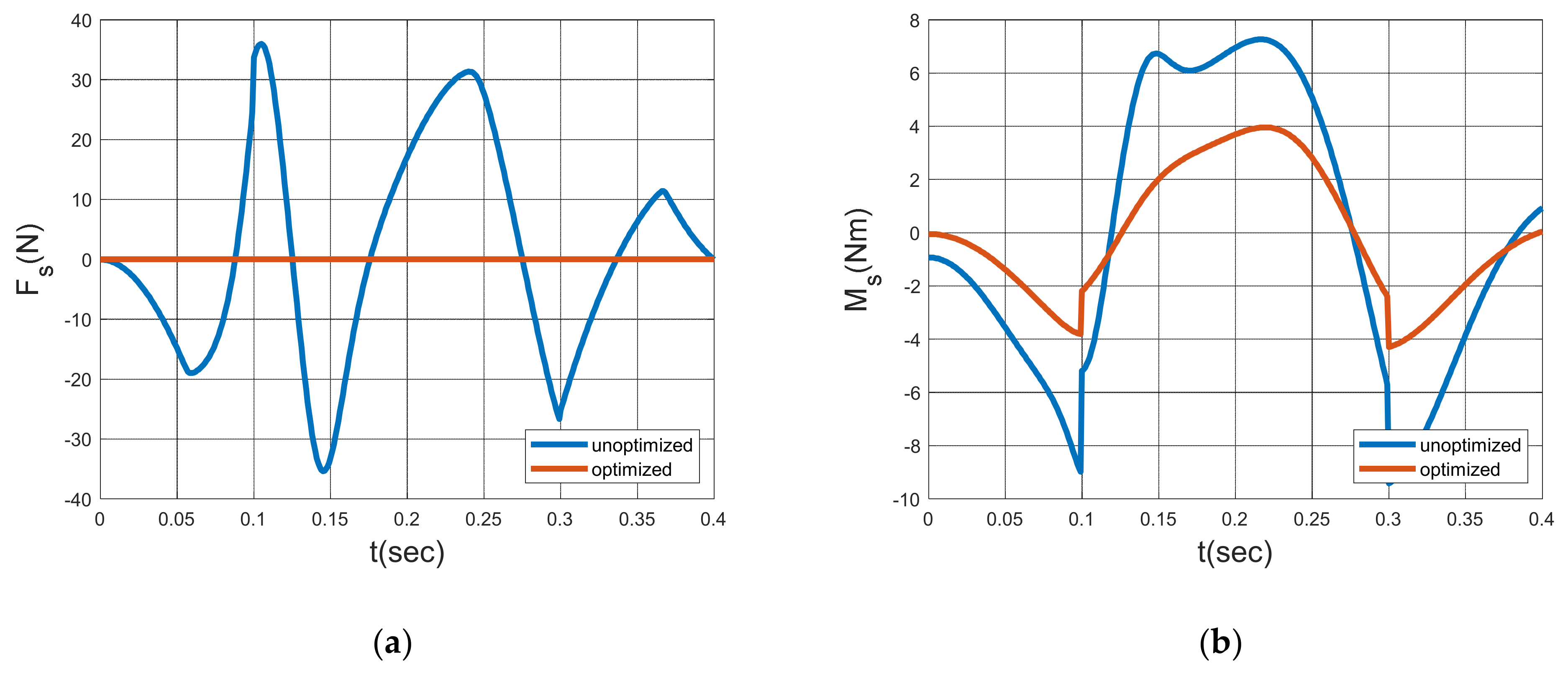 Machines 10 00971 g007a
