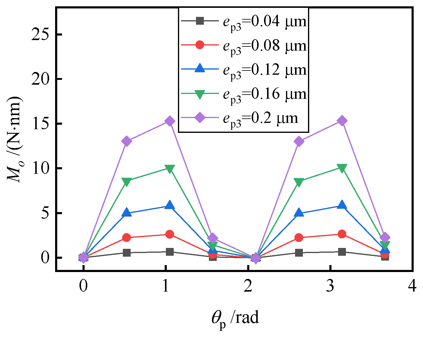 Machines 10 01010 g013