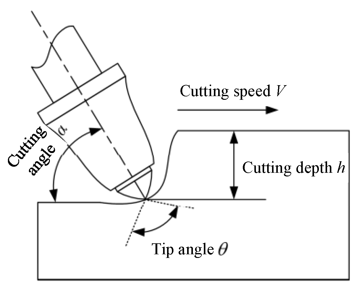 Machines | Free Full-Text | Investigation Of The Influence Of Cutting ...